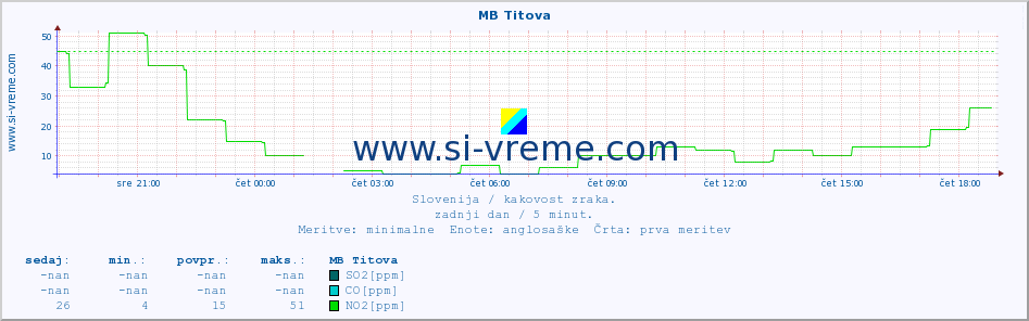 POVPREČJE :: MB Titova :: SO2 | CO | O3 | NO2 :: zadnji dan / 5 minut.