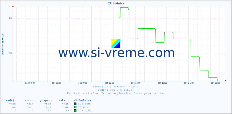 POVPREČJE :: CE bolnica :: SO2 | CO | O3 | NO2 :: zadnji dan / 5 minut.