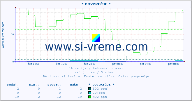 POVPREČJE :: * POVPREČJE * :: SO2 | CO | O3 | NO2 :: zadnji dan / 5 minut.