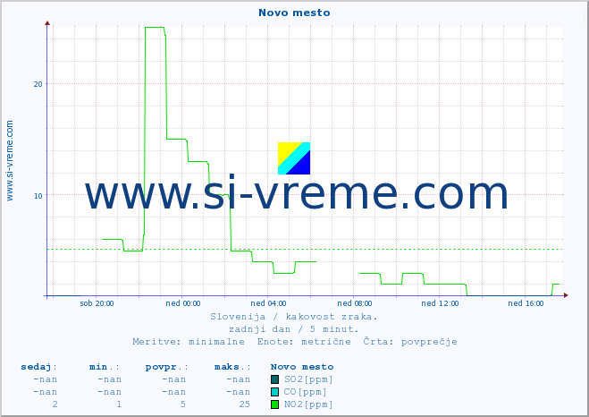 POVPREČJE :: Novo mesto :: SO2 | CO | O3 | NO2 :: zadnji dan / 5 minut.