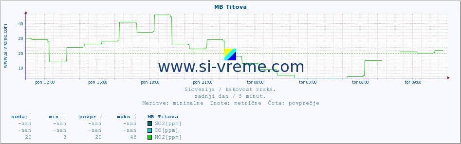 POVPREČJE :: MB Titova :: SO2 | CO | O3 | NO2 :: zadnji dan / 5 minut.