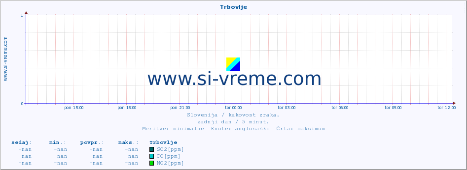 POVPREČJE :: Trbovlje :: SO2 | CO | O3 | NO2 :: zadnji dan / 5 minut.