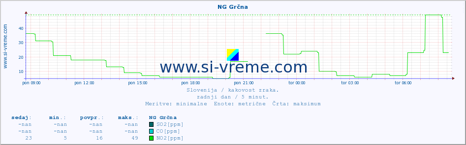 POVPREČJE :: NG Grčna :: SO2 | CO | O3 | NO2 :: zadnji dan / 5 minut.