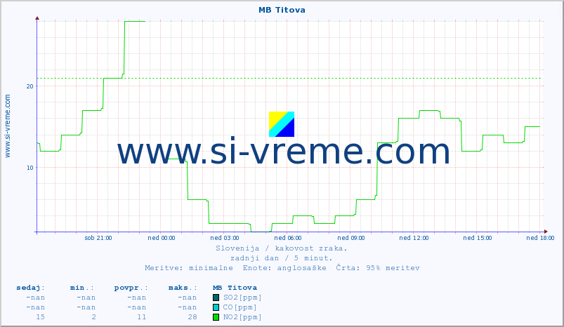 POVPREČJE :: MB Titova :: SO2 | CO | O3 | NO2 :: zadnji dan / 5 minut.