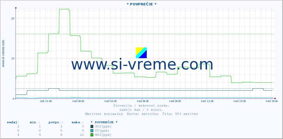 POVPREČJE :: * POVPREČJE * :: SO2 | CO | O3 | NO2 :: zadnji dan / 5 minut.