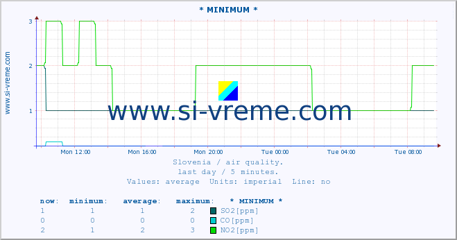  :: * MINIMUM* :: SO2 | CO | O3 | NO2 :: last day / 5 minutes.