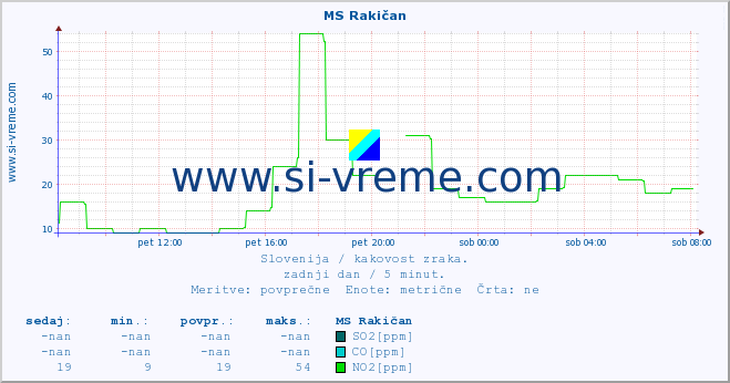 POVPREČJE :: MS Rakičan :: SO2 | CO | O3 | NO2 :: zadnji dan / 5 minut.