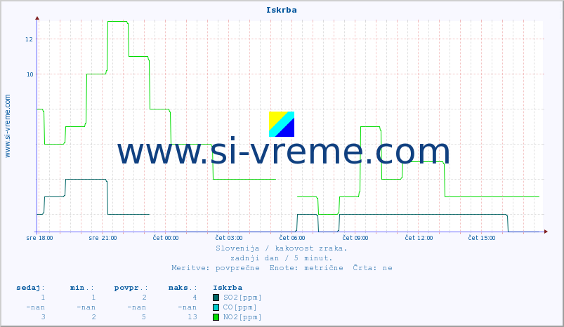 POVPREČJE :: Iskrba :: SO2 | CO | O3 | NO2 :: zadnji dan / 5 minut.