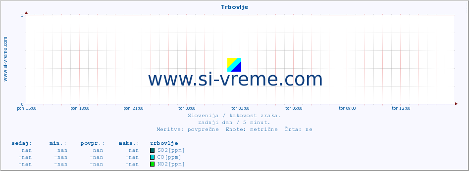 POVPREČJE :: Trbovlje :: SO2 | CO | O3 | NO2 :: zadnji dan / 5 minut.