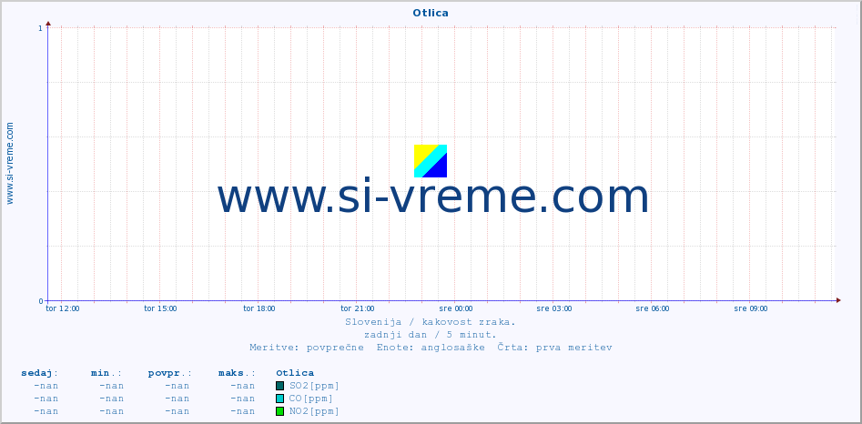 POVPREČJE :: Otlica :: SO2 | CO | O3 | NO2 :: zadnji dan / 5 minut.