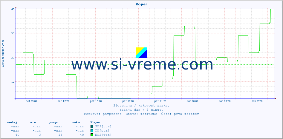 POVPREČJE :: Koper :: SO2 | CO | O3 | NO2 :: zadnji dan / 5 minut.
