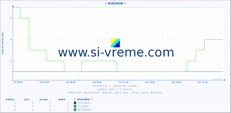 POVPREČJE :: * MINIMUM * :: SO2 | CO | O3 | NO2 :: zadnji dan / 5 minut.