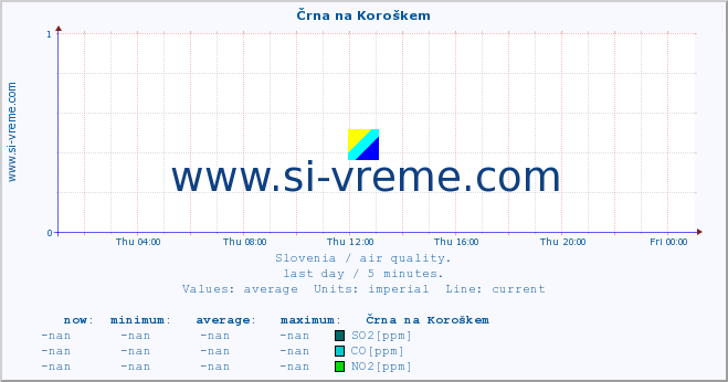  :: Črna na Koroškem :: SO2 | CO | O3 | NO2 :: last day / 5 minutes.