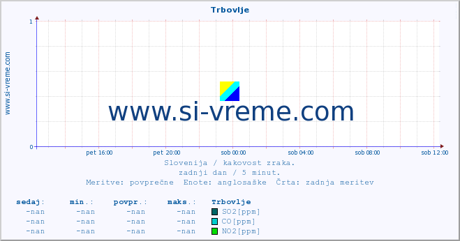 POVPREČJE :: Trbovlje :: SO2 | CO | O3 | NO2 :: zadnji dan / 5 minut.