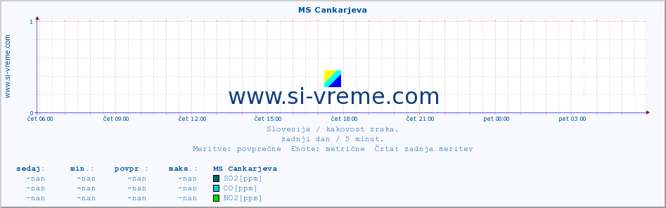 POVPREČJE :: MS Cankarjeva :: SO2 | CO | O3 | NO2 :: zadnji dan / 5 minut.