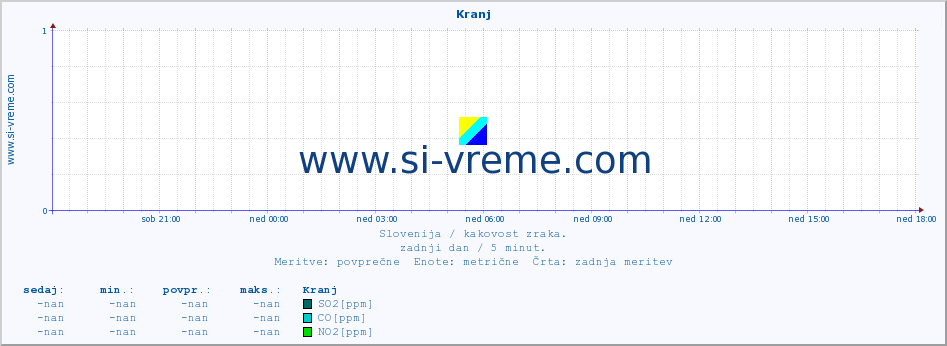 POVPREČJE :: Kranj :: SO2 | CO | O3 | NO2 :: zadnji dan / 5 minut.