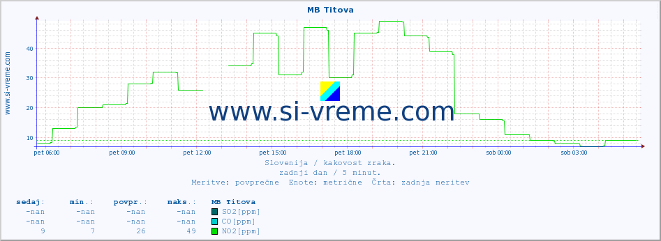 POVPREČJE :: MB Titova :: SO2 | CO | O3 | NO2 :: zadnji dan / 5 minut.