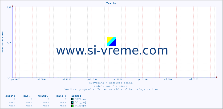 POVPREČJE :: Iskrba :: SO2 | CO | O3 | NO2 :: zadnji dan / 5 minut.