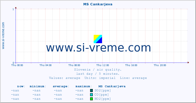  :: MS Cankarjeva :: SO2 | CO | O3 | NO2 :: last day / 5 minutes.