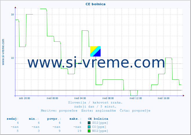 POVPREČJE :: CE bolnica :: SO2 | CO | O3 | NO2 :: zadnji dan / 5 minut.