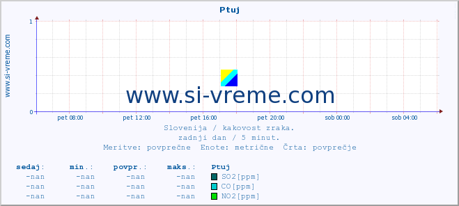 POVPREČJE :: Ptuj :: SO2 | CO | O3 | NO2 :: zadnji dan / 5 minut.