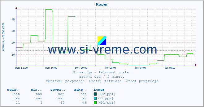 POVPREČJE :: Koper :: SO2 | CO | O3 | NO2 :: zadnji dan / 5 minut.