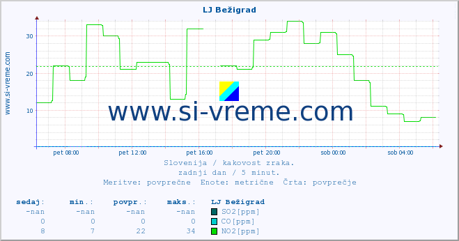 POVPREČJE :: LJ Bežigrad :: SO2 | CO | O3 | NO2 :: zadnji dan / 5 minut.