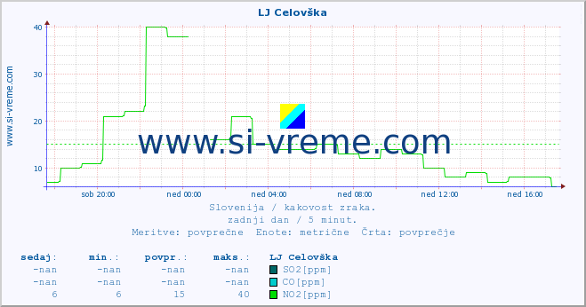 POVPREČJE :: LJ Celovška :: SO2 | CO | O3 | NO2 :: zadnji dan / 5 minut.