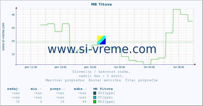 POVPREČJE :: MB Titova :: SO2 | CO | O3 | NO2 :: zadnji dan / 5 minut.