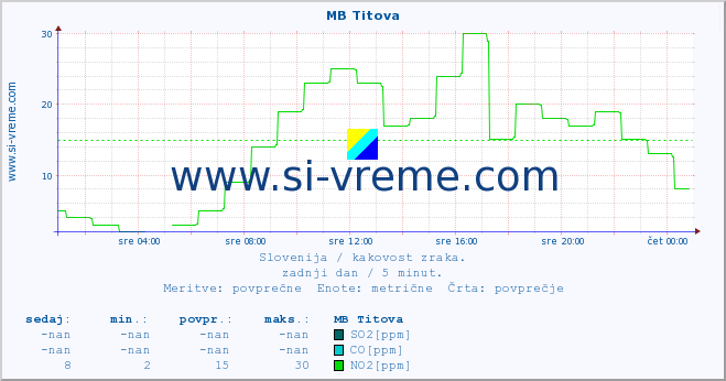 POVPREČJE :: MB Titova :: SO2 | CO | O3 | NO2 :: zadnji dan / 5 minut.