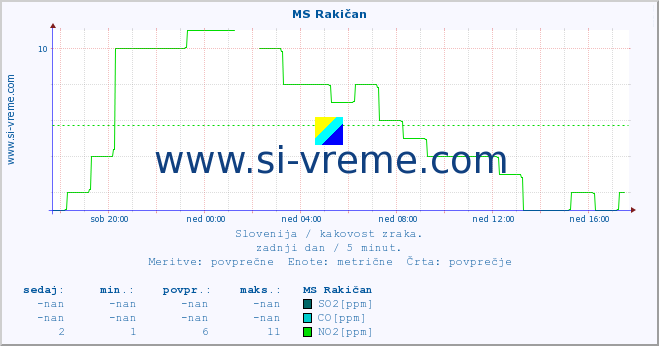 POVPREČJE :: MS Rakičan :: SO2 | CO | O3 | NO2 :: zadnji dan / 5 minut.