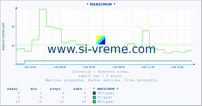 POVPREČJE :: * MAKSIMUM * :: SO2 | CO | O3 | NO2 :: zadnji dan / 5 minut.