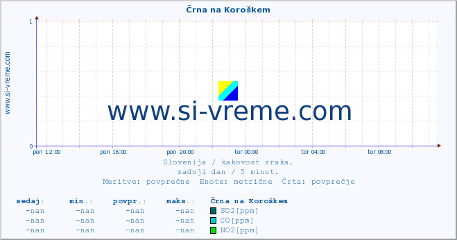 POVPREČJE :: Črna na Koroškem :: SO2 | CO | O3 | NO2 :: zadnji dan / 5 minut.