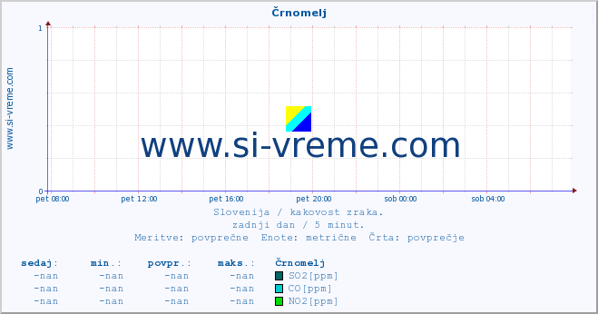 POVPREČJE :: Črnomelj :: SO2 | CO | O3 | NO2 :: zadnji dan / 5 minut.