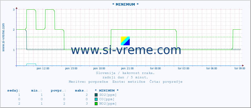 POVPREČJE :: * MINIMUM * :: SO2 | CO | O3 | NO2 :: zadnji dan / 5 minut.