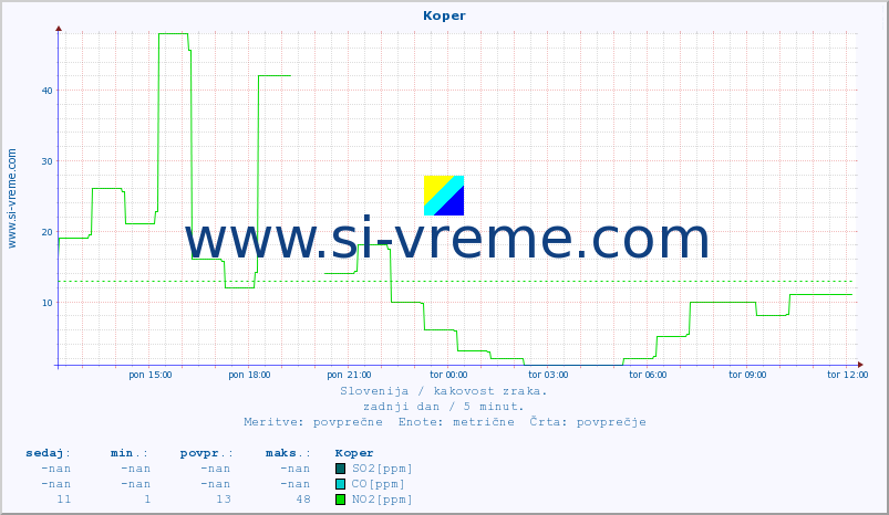 POVPREČJE :: Koper :: SO2 | CO | O3 | NO2 :: zadnji dan / 5 minut.