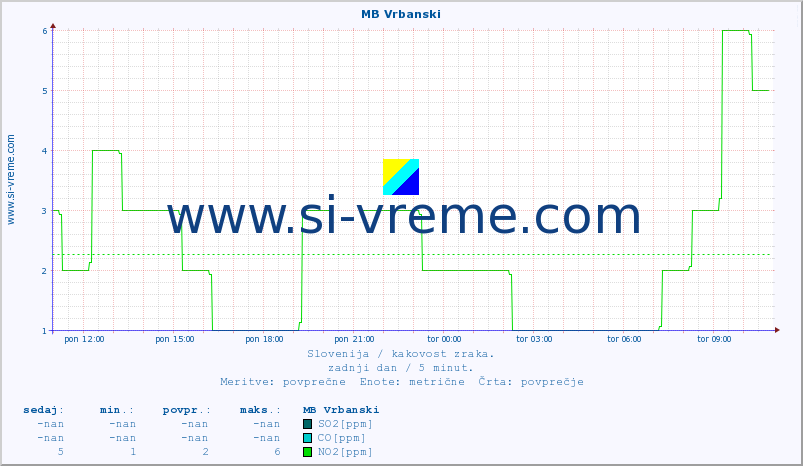 POVPREČJE :: MB Vrbanski :: SO2 | CO | O3 | NO2 :: zadnji dan / 5 minut.