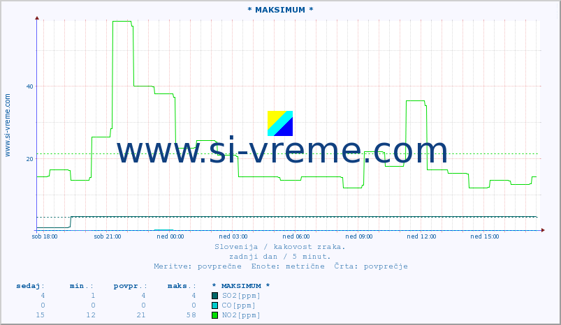 POVPREČJE :: * MAKSIMUM * :: SO2 | CO | O3 | NO2 :: zadnji dan / 5 minut.