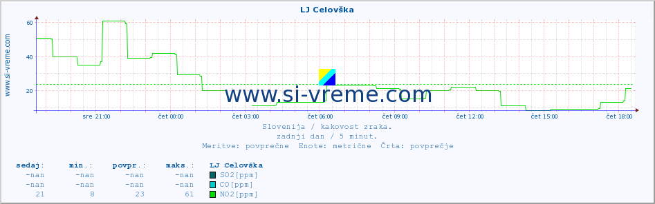 POVPREČJE :: LJ Celovška :: SO2 | CO | O3 | NO2 :: zadnji dan / 5 minut.