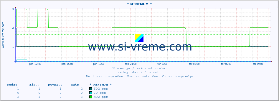 POVPREČJE :: * MINIMUM * :: SO2 | CO | O3 | NO2 :: zadnji dan / 5 minut.