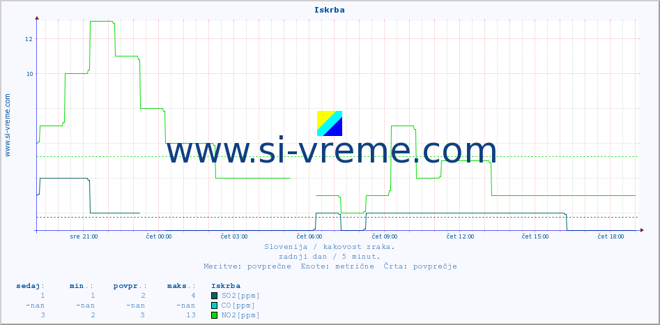 POVPREČJE :: Iskrba :: SO2 | CO | O3 | NO2 :: zadnji dan / 5 minut.