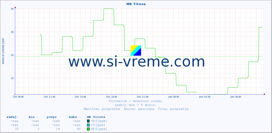 POVPREČJE :: MB Titova :: SO2 | CO | O3 | NO2 :: zadnji dan / 5 minut.