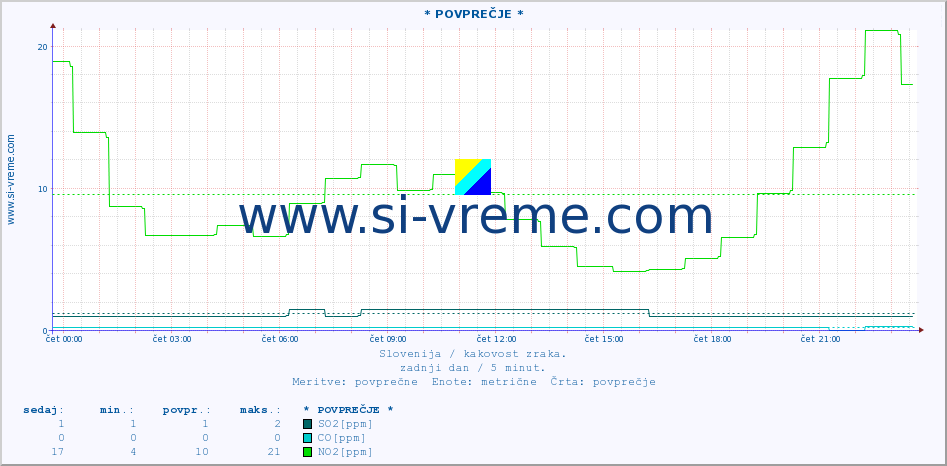 POVPREČJE :: * POVPREČJE * :: SO2 | CO | O3 | NO2 :: zadnji dan / 5 minut.