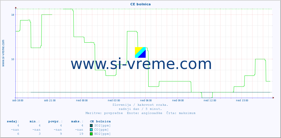 POVPREČJE :: CE bolnica :: SO2 | CO | O3 | NO2 :: zadnji dan / 5 minut.