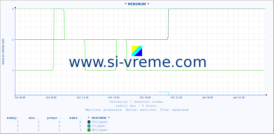 POVPREČJE :: * MINIMUM * :: SO2 | CO | O3 | NO2 :: zadnji dan / 5 minut.