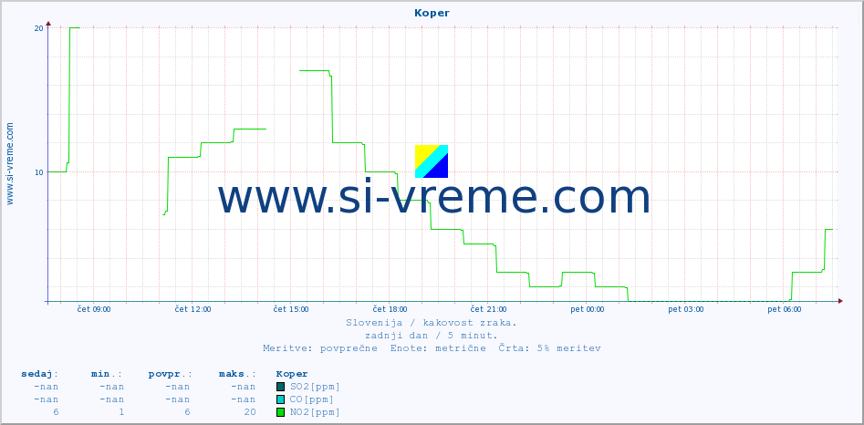 POVPREČJE :: Koper :: SO2 | CO | O3 | NO2 :: zadnji dan / 5 minut.