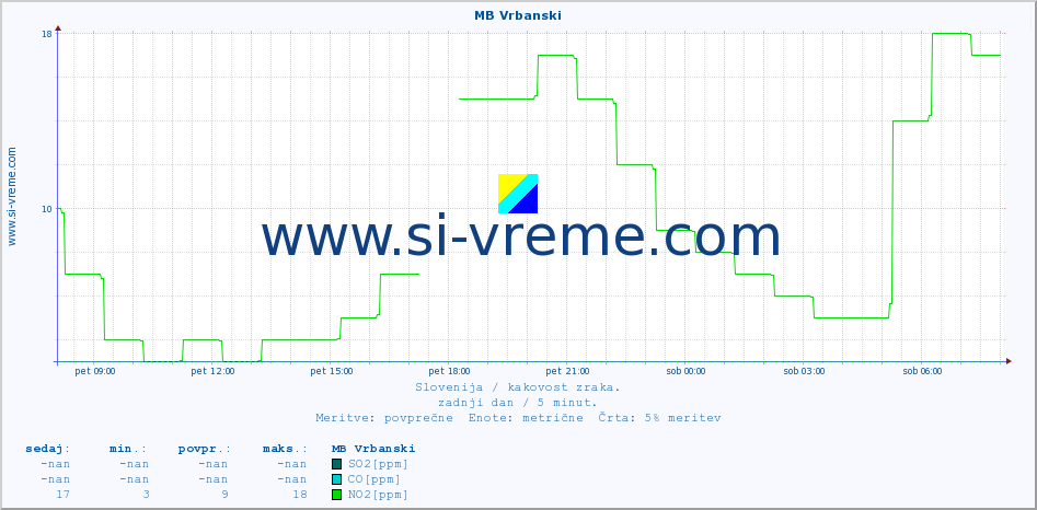 POVPREČJE :: MB Vrbanski :: SO2 | CO | O3 | NO2 :: zadnji dan / 5 minut.