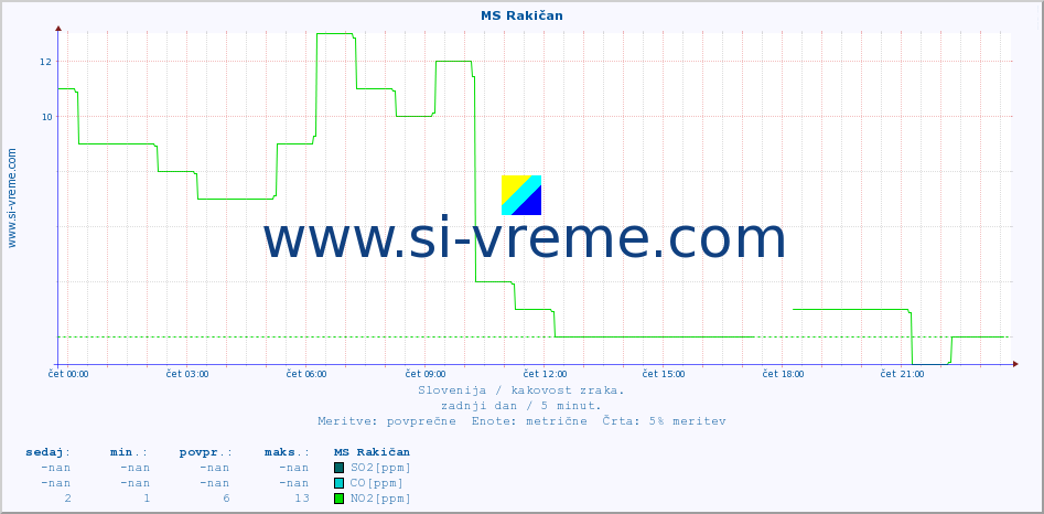 POVPREČJE :: MS Rakičan :: SO2 | CO | O3 | NO2 :: zadnji dan / 5 minut.