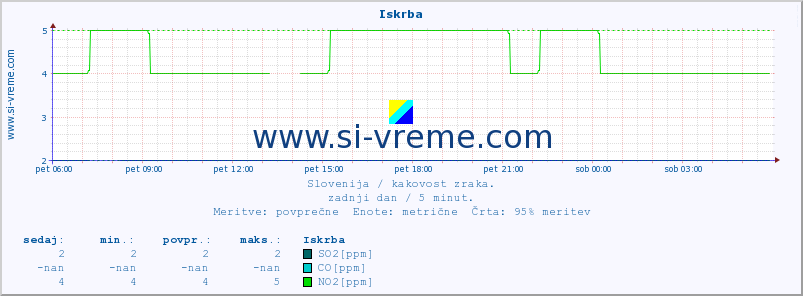 POVPREČJE :: Iskrba :: SO2 | CO | O3 | NO2 :: zadnji dan / 5 minut.