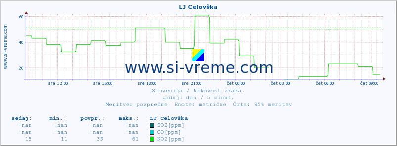 POVPREČJE :: LJ Celovška :: SO2 | CO | O3 | NO2 :: zadnji dan / 5 minut.